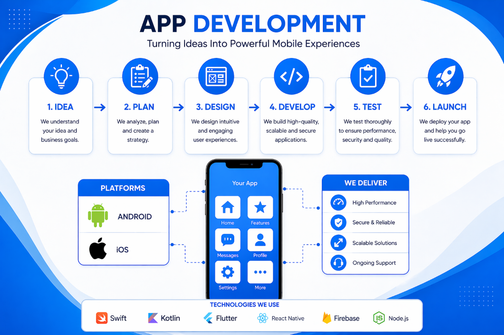 App Development Process