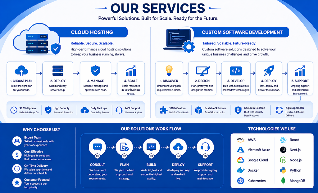 Cloud Hosting Process