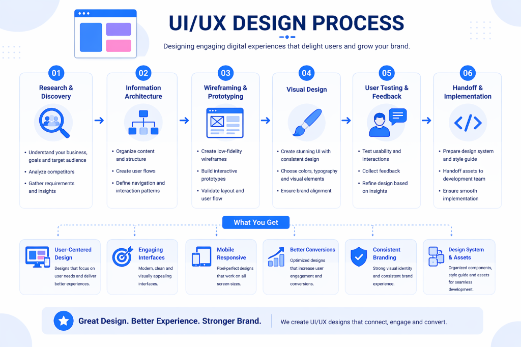 UI/UX Design Process